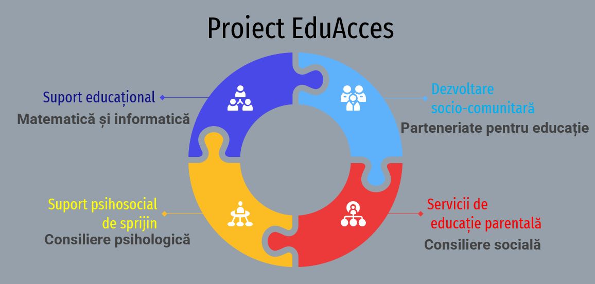 Proiect Eduacces